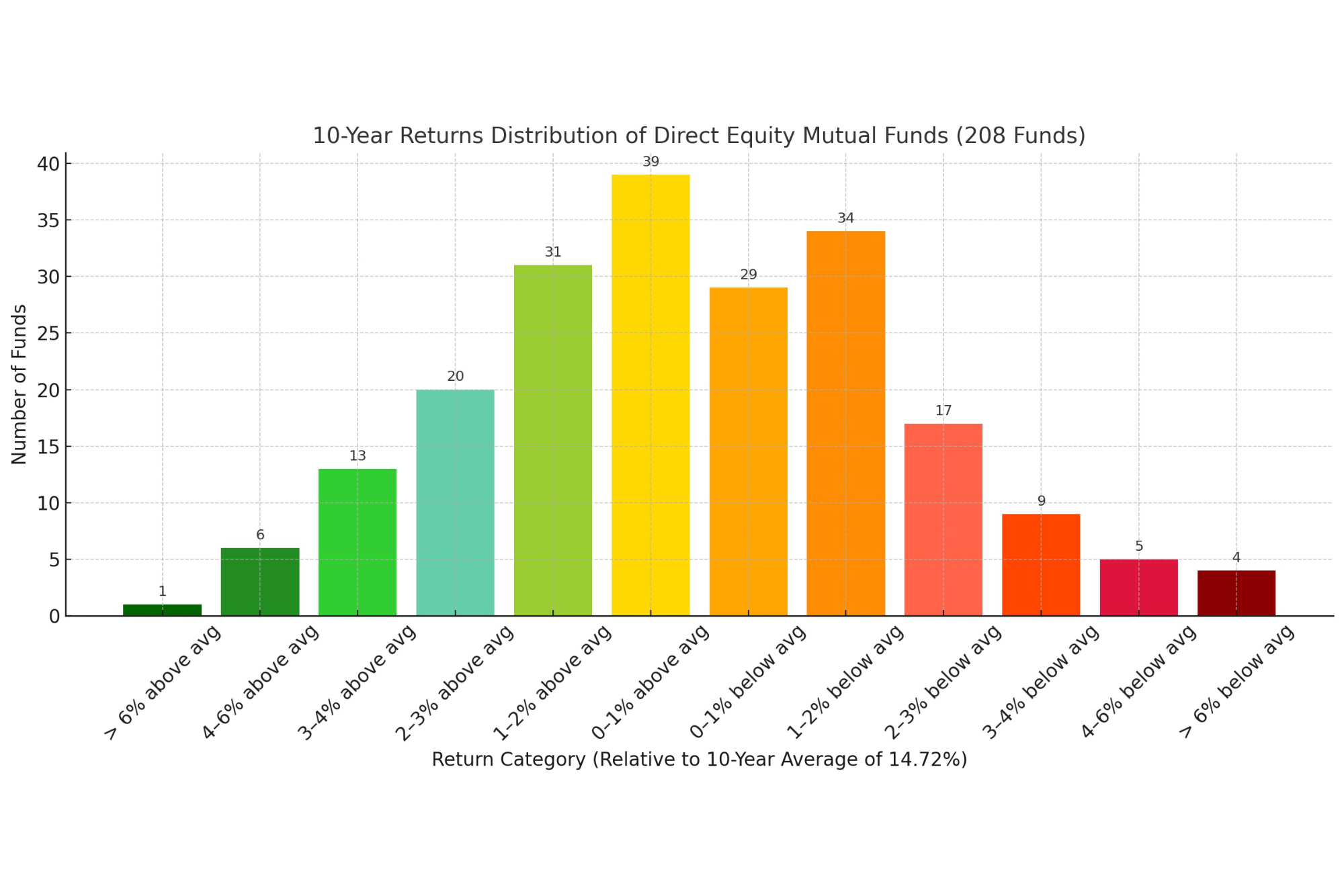 Decoding 10-Year Returns of Direct Equity Mutual Funds: What the Numbers Reveal